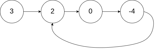 Leetcode Problem 142 Example 1